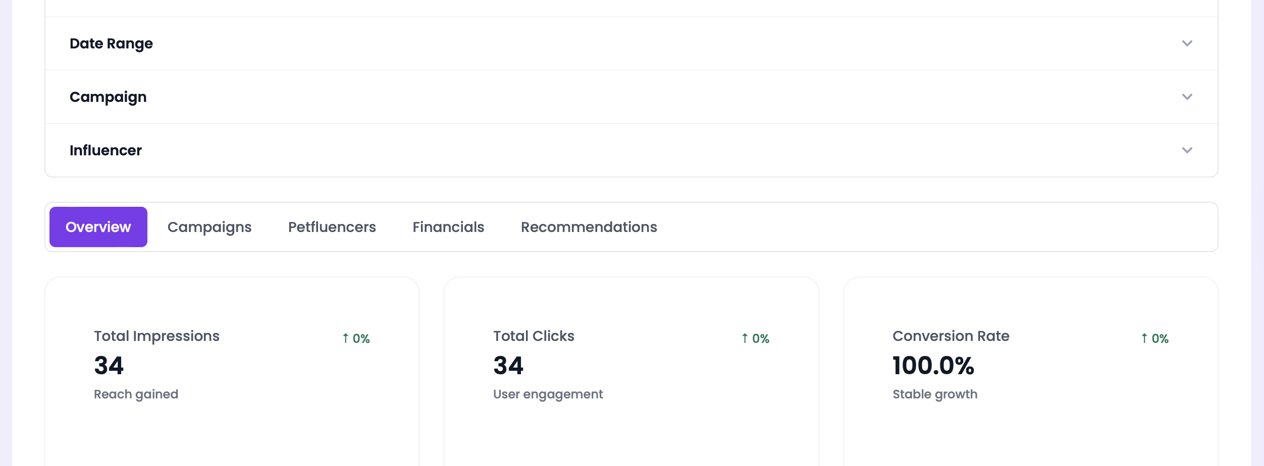 Insights dashboard for pet creator campaign performance